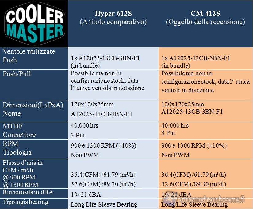 specifiche_ventole_hyper_412s