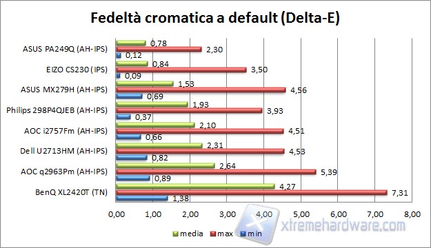 Fedeltà default